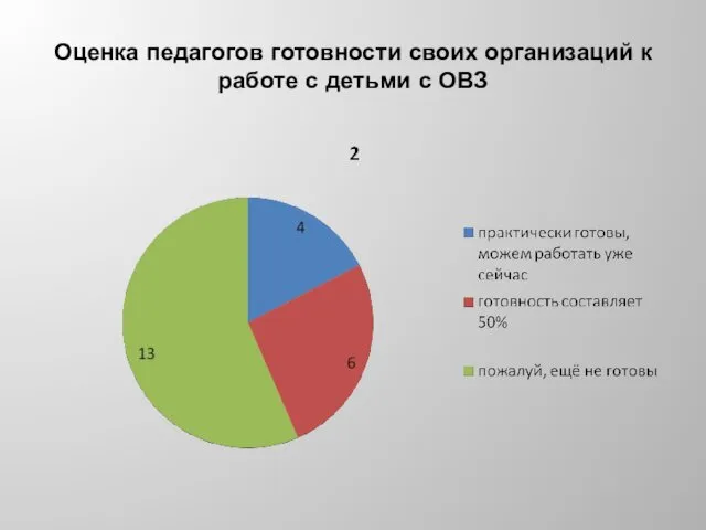 Оценка педагогов готовности своих организаций к работе с детьми с ОВЗ