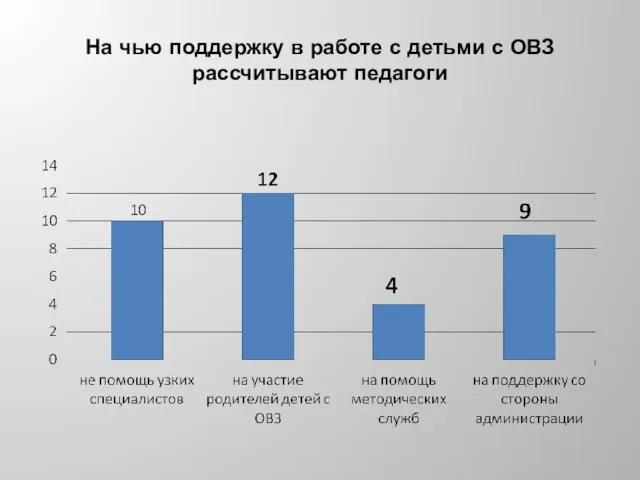 На чью поддержку в работе с детьми с ОВЗ рассчитывают педагоги