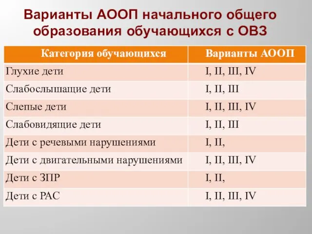 Варианты АООП начального общего образования обучающихся с ОВЗ