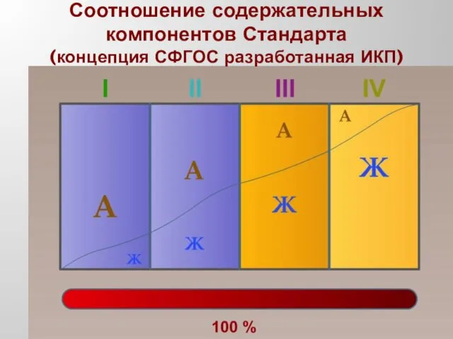 Соотношение содержательных компонентов Стандарта (концепция СФГОС разработанная ИКП)