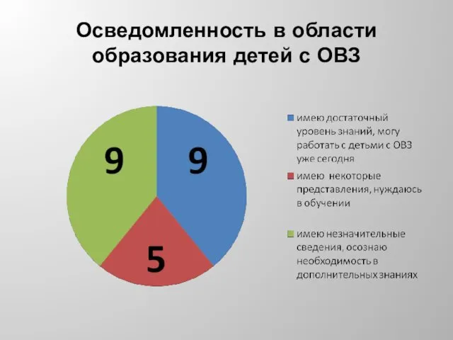 Осведомленность в области образования детей с ОВЗ