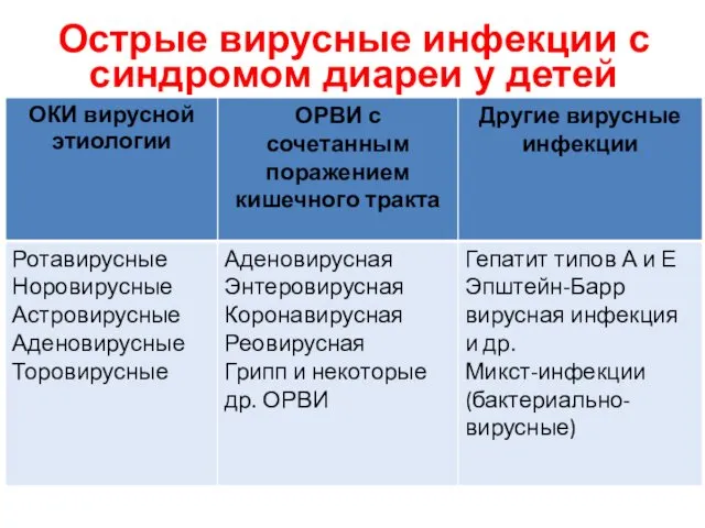 Острые вирусные инфекции с синдромом диареи у детей