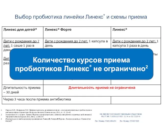 Рег. Номер: ЛП-001920 Выбор пробиотика линейки Линекс® и схемы приема