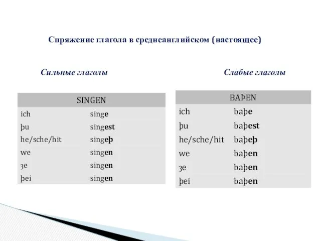 Спряжение глагола в среднеанглийском (настоящее) Сильные глаголы Слабые глаголы