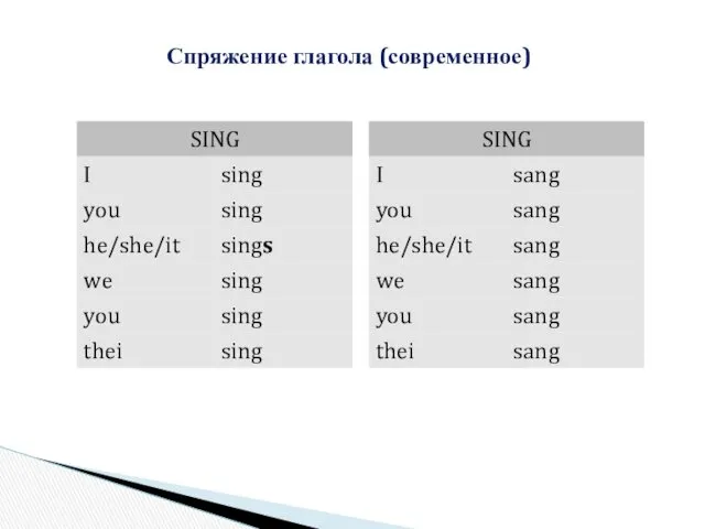 Спряжение глагола (современное)