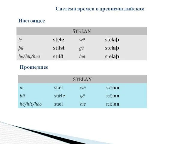 Система времен в древнеанглийском Настоящее Прошедшее