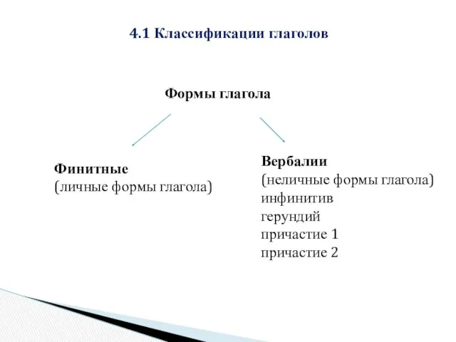 4.1 Классификации глаголов Формы глагола Финитные (личные формы глагола) Вербалии