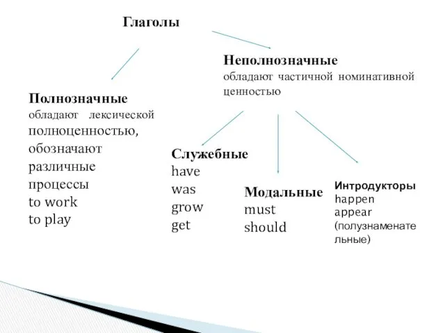 Глаголы Полнозначные обладают лексической полноценностью, обозначают различные процессы to work