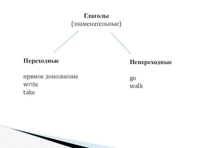 Переходные прямое дополнение write take Непереходные go walk