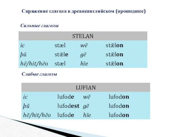 Спряжение глагола в древнеанглийском (прошедшее) Сильные глаголы Слабые глаголы