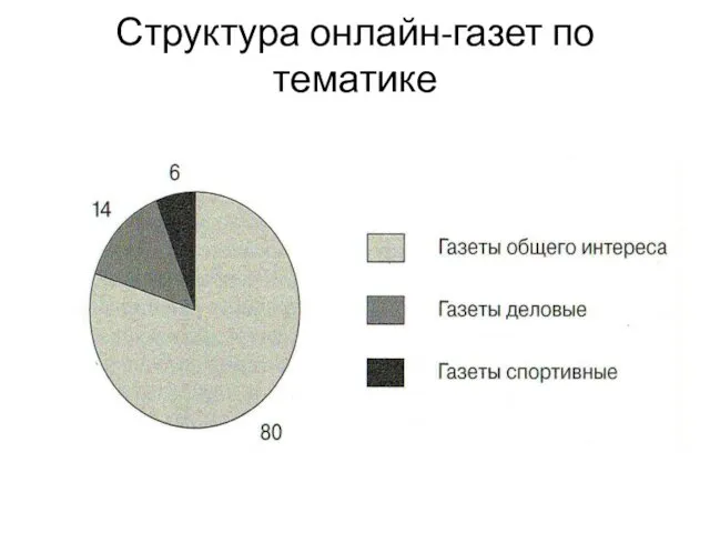 Структура онлайн-газет по тематике