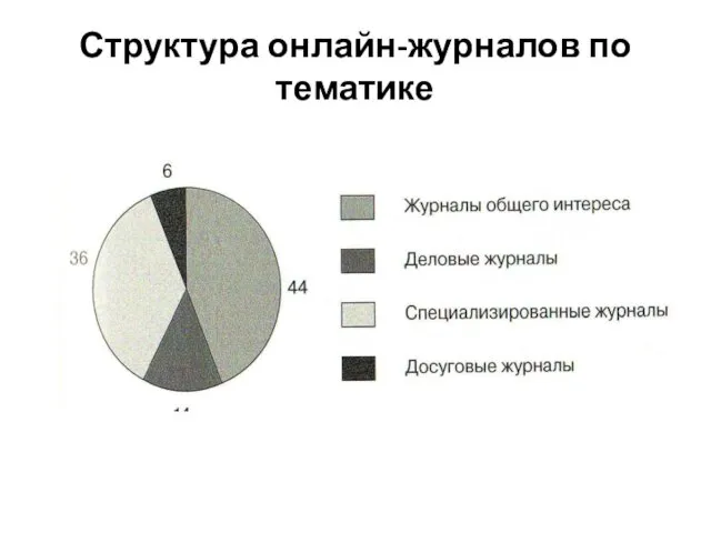 Структура онлайн-журналов по тематике