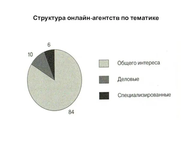 Структура онлайн-агентств по тематике