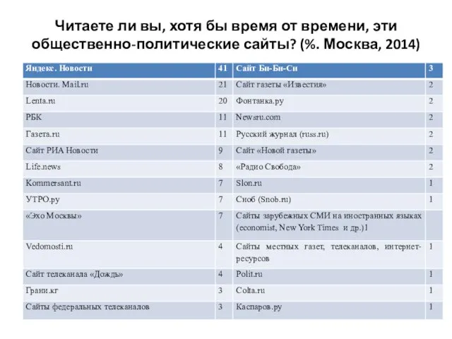 Читаете ли вы, хотя бы время от времени, эти общественно-политические сайты? (%. Москва, 2014)