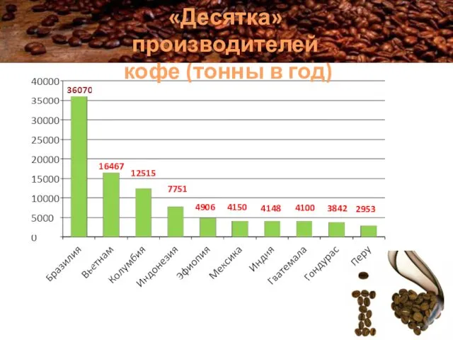 16467 12515 7751 4906 4150 4148 4100 3842 2953 «Десятка» производителей кофе (тонны в год)