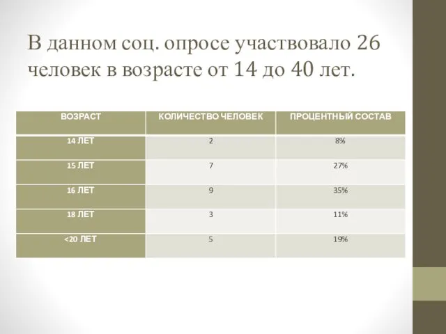 В данном соц. опросе участвовало 26 человек в возрасте от 14 до 40 лет.