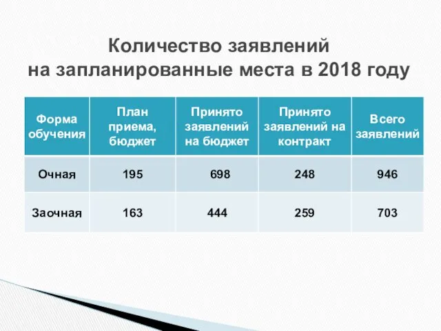 Количество заявлений на запланированные места в 2018 году