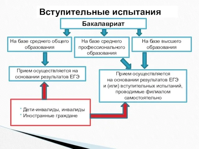 Вступительные испытания На базе среднего профессионального образования На базе среднего