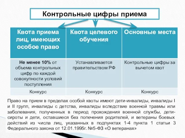 Контрольные цифры приема Право на прием в пределах особой квоты