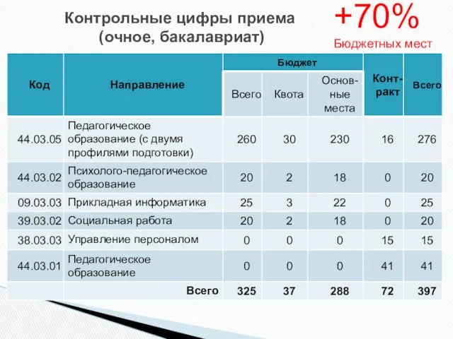 Контрольные цифры приема (очное, бакалавриат) +70% Бюджетных мест