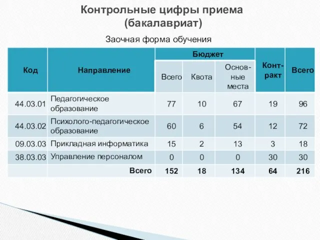 Заочная форма обучения Контрольные цифры приема (бакалавриат)