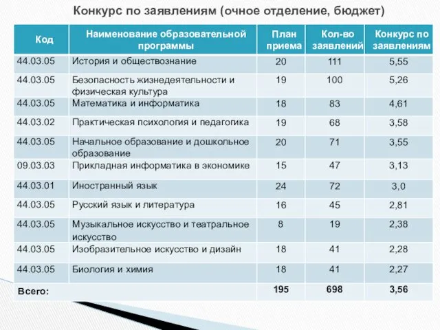 Конкурс по заявлениям (очное отделение, бюджет)