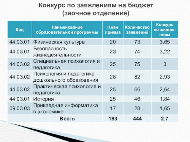 Конкурс по заявлениям на бюджет (заочное отделение)