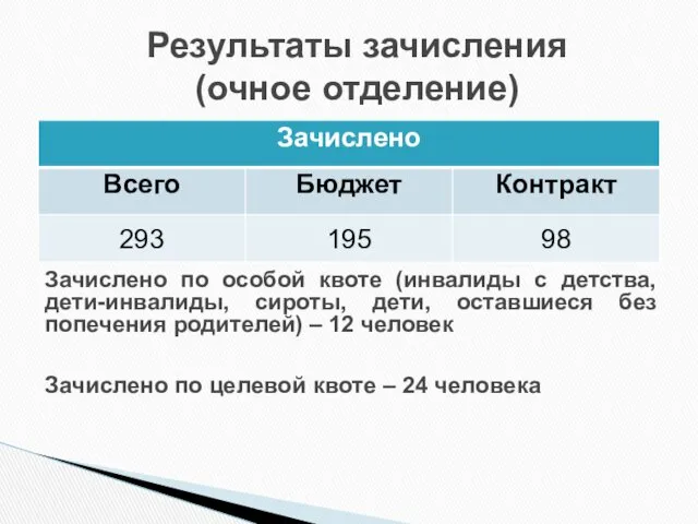 Результаты зачисления (очное отделение) Зачислено по особой квоте (инвалиды с