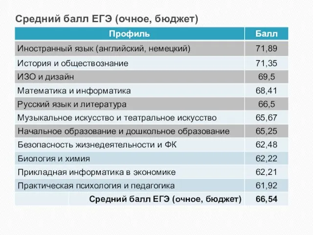 Средний балл ЕГЭ (очное, бюджет)