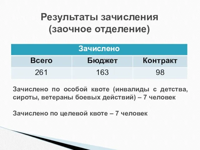 Результаты зачисления (заочное отделение) Зачислено по особой квоте (инвалиды с