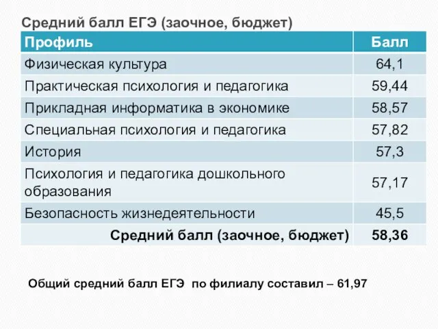 Средний балл ЕГЭ (заочное, бюджет) Общий средний балл ЕГЭ по филиалу составил – 61,97