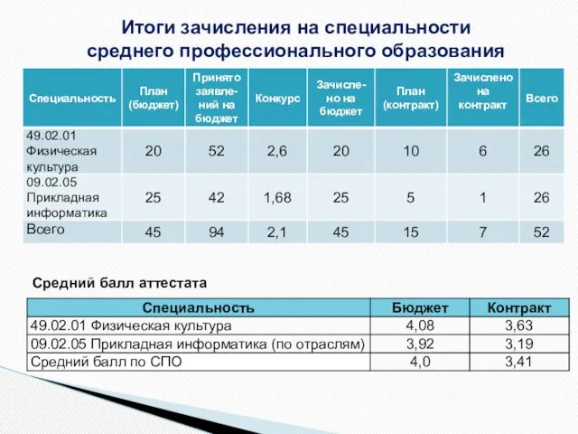 Итоги зачисления на специальности среднего профессионального образования Средний балл аттестата