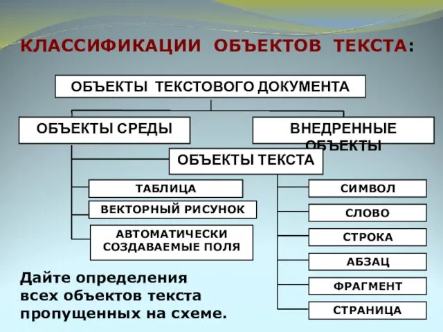 КЛАССИФИКАЦИИ ОБЪЕКТОВ ТЕКСТА: Дайте определения всех объектов текста пропущенных на схеме.