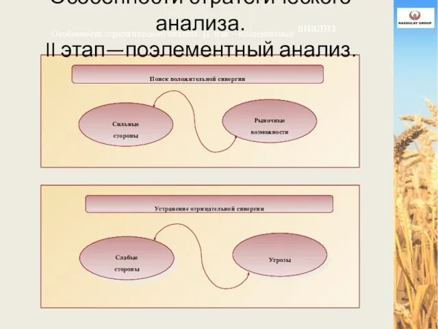 Особенности стратегического анализа. II этап – поэлементный анализ Поиск положительной