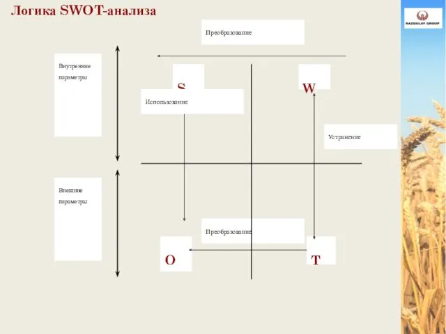 Логика SWOT-анализа