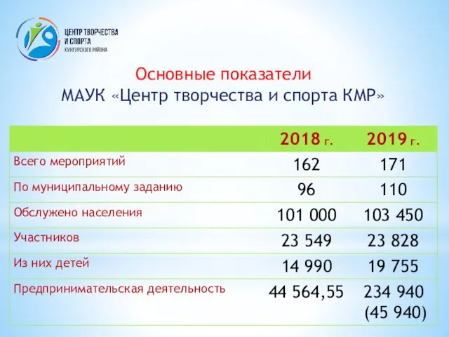 Основные показатели МАУК «Центр творчества и спорта КМР»