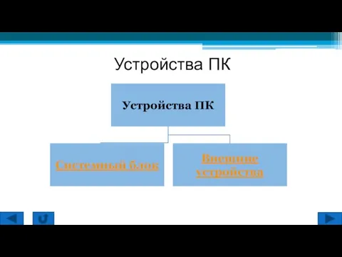 Устройства ПК Устройства ПК Системный блок Внешние устройства