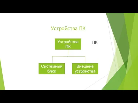 Устройства ПК Устройства ПК Устройства ПК Системный блок Внешние устройства