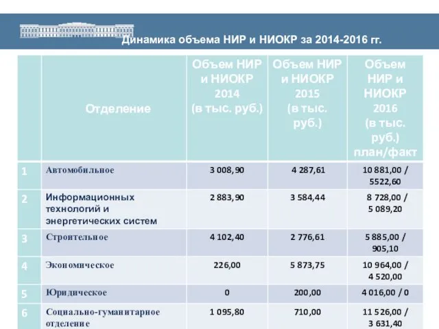Динамика объема НИР и НИОКР за 2014-2016 гг.