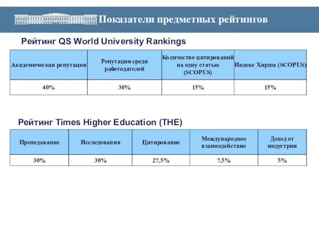 Показатели предметных рейтингов Рейтинг QS World University Rankings Рейтинг Times Higher Education (THE)