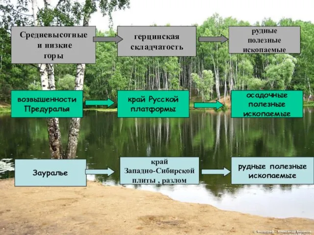 Средневысотные и низкие горы герцинская складчатость рудные полезные ископаемые осадочные