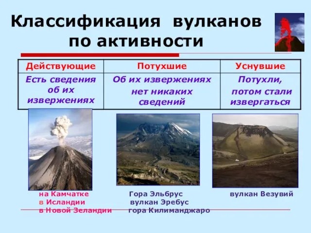 Классификация вулканов по активности на Камчатке Гора Эльбрус вулкан Везувий