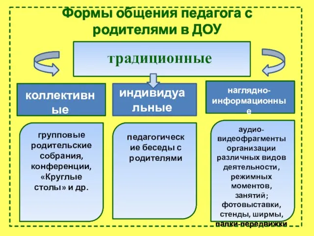 Формы общения педагога с родителями в ДОУ традиционные коллективные индивидуальные наглядно-информационные групповые родительские