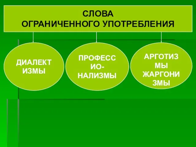 СЛОВА ОГРАНИЧЕННОГО УПОТРЕБЛЕНИЯ ДИАЛЕКТИЗМЫ ПРОФЕССИО- НАЛИЗМЫ АРГОТИЗМЫ ЖАРГОНИЗМЫ