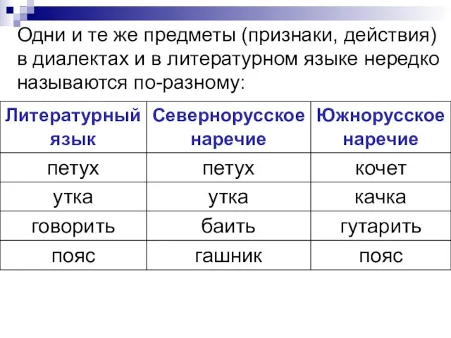 Одни и те же предметы (признаки, действия) в диалектах и в литературном языке нередко называются по-разному: