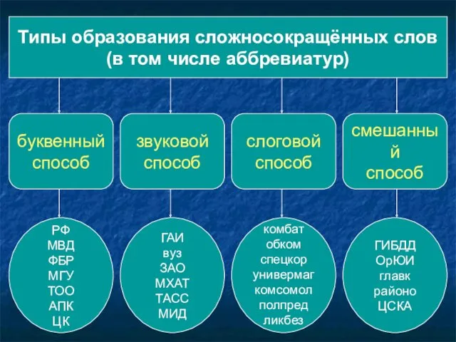 Типы образования сложносокращённых слов (в том числе аббревиатур) буквенный способ