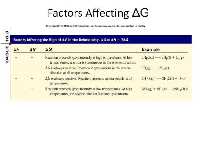 Factors Affecting ΔG