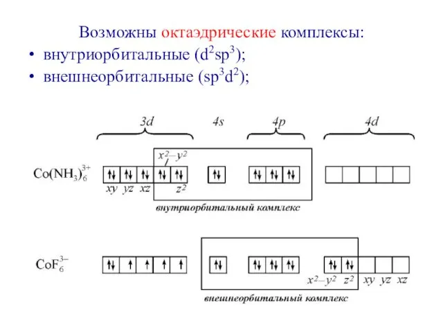 Возможны октаэдрические комплексы: внутриорбитальные (d2sp3); внешнеорбитальные (sp3d2);