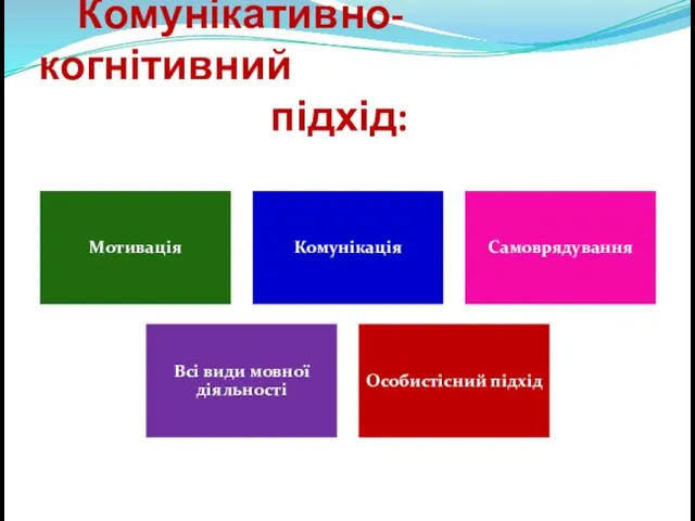 Комунікативно-когнітивний підхід: Мотивація Комунікація Самоврядування Всі види мовної діяльності Особистісний підхід