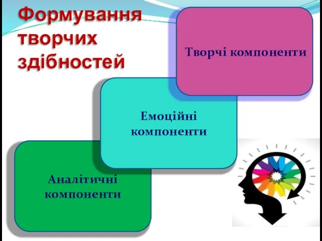 Формування творчих здібностей Аналітичні компоненти Емоційні компоненти Творчі компоненти